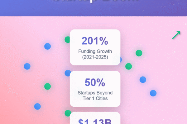 Revolution Unleashed: Tier 2 and 3 Cities Ignite India’s Startup Boom