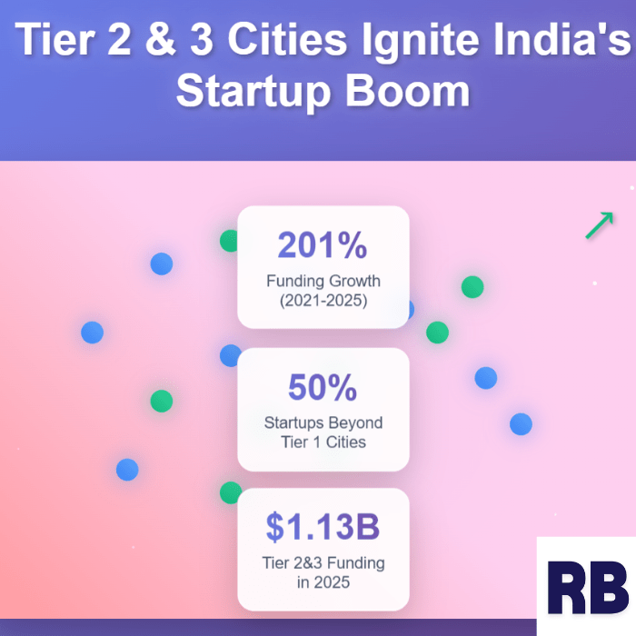 Revolution Unleashed: Tier 2 and 3 Cities Ignite India’s Startup Boom
